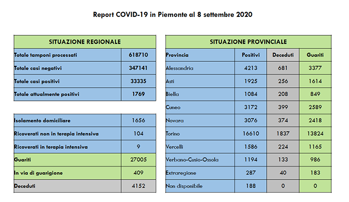 Coronavirus: 42 nuovi contagiati in Piemonte, di cui 7 a Novara ed 1 nel Vco. I dati