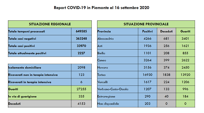 Coronavirus: ci sono 117 contagiati in più rispetto a ieri, 81 sono asintomatici. I dati