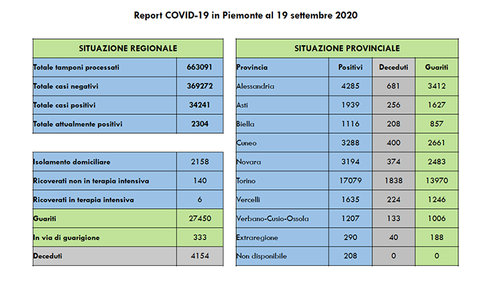 Coronavirus: i contagiati sono 74 in più rispetto a ieri, 48 asintomatici. I dati