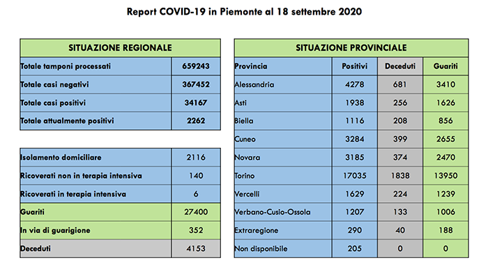 Piemonte: +127 contagiati rispetto a ieri, di cui di cui 85 asintomatici. I dati