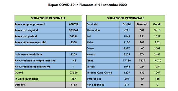 Coronavirus: +57 contagiati rispetto a ieri, di cui 37 asintomatici. I dati