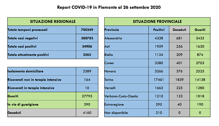Coronavirus in Piemonte: +107 contagiati rispetto a ieri, di cui 65 asintomatici. I dati