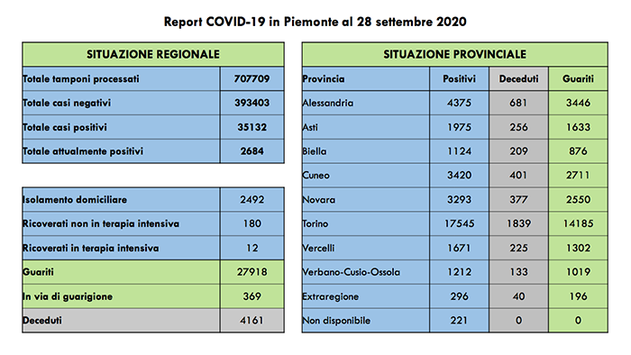 Coronavirus in Piemonte: 2 ricoverati in più in terapia intensiva. 94 nuovi positivi di cui 69 asintomatici. I dati
