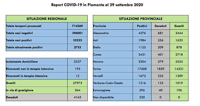 Coronavirus: 4 nuovi positivi nel Vco e 11 nel Novarese. In Regione 100 di cui 63 asintomatici. I dati