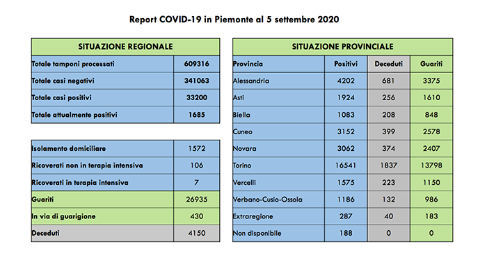 Piemonte: un decesso di persona positiva. Contagi: +54 rispetto a ieri, di cui 39 asintomatici. I dati