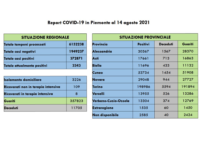 Sono 280 i nuovi casi di persone risultate positive al Covid-19. I ricoverati in terapia intensiva sono 8