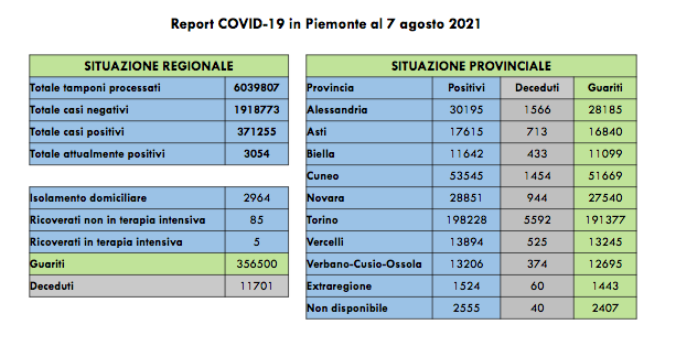 Sono 170 i nuovi casi di persone risultate positive al Covid-19. I ricoverati in terapia intensiva sono 5 (+1 rispetto a ieri)