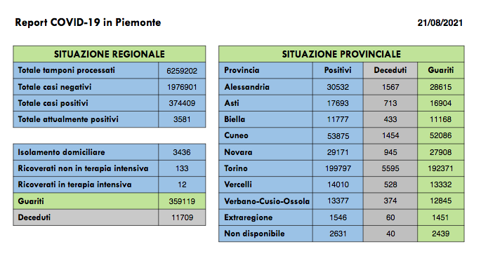 Sono 225 i nuovi casi di persone risultate positive al Covid-19. I ricoverati in terapia intensiva scendono a 12