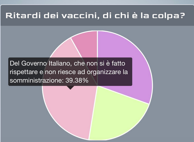 Ritardi dei vaccini: per il sondaggio sulla App News24 la responsabilità principale è del Governo, poi dell'Unione Europea