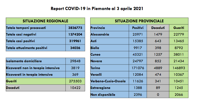 Sono 2.127 nuovi casi di persone risultate positive al Covid-19. I ricoverati in terapia intensiva sono 369 (-9 rispetto a ieri)