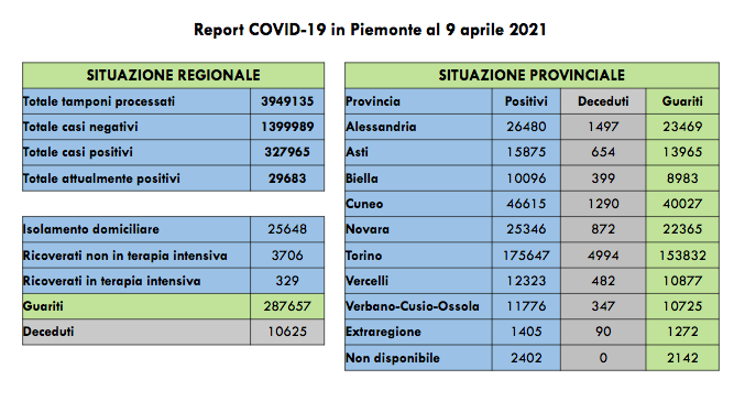 Sono 1.798 i nuovi casi di persone risultate positive al Covid-19. I ricoverati in terapia intensiva sono 329 (- 17rispetto a ieri)