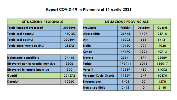 Sono 1.372 i nuovi casi di persone risultate positive al Covid-19. I ricoverati in terapia intensiva sono 320 (-4 rispetto a ieri)