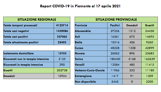Sono 865 nuovi casi di persone risultate positive al Covid-19. I ricoverati in terapia intensiva sono 290 