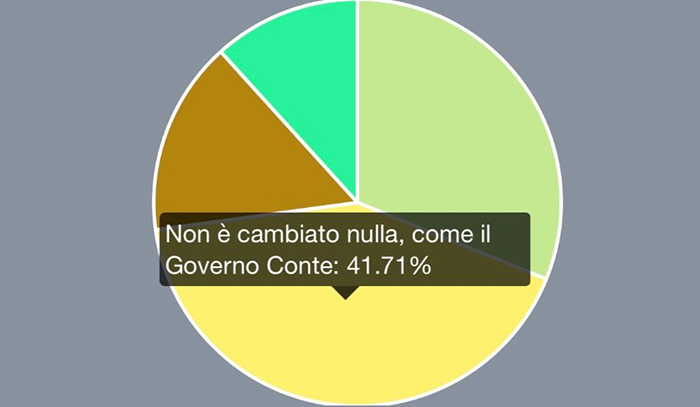 Draghi o Conte nulla cambia... Nel sondaggio sulla gestione della pandema il 41,7% vota che la gestione è uguale