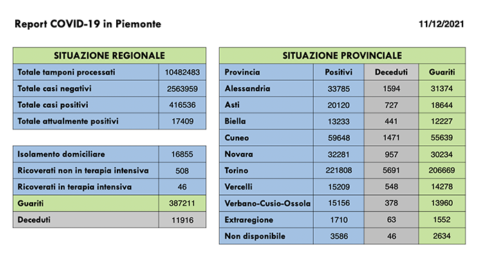 Sono 1.652 i nuovi casi di persone risultate positive al Covid-19. I ricoverati in terapia intensiva sono 46 