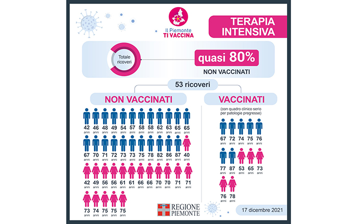 Terapia intensiva, quasi l’80% non è vaccinato: 43 su 51 ricoverati