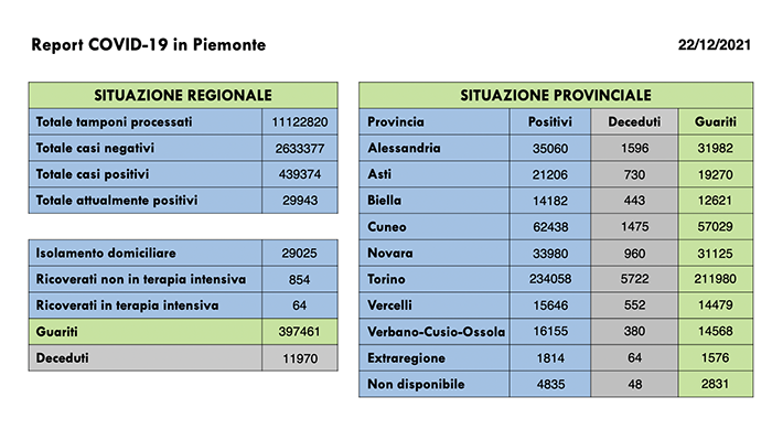 Sono 3.290 i nuovi casi di persone risultate positive al Covid-19. Invariati i ricoverati in terapia intensiva, sono 64