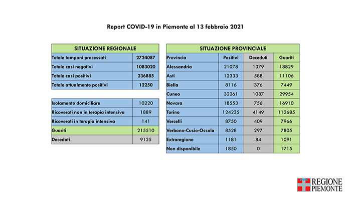 Piemonte: 749 nuovi casi di persone risultate positive al Covid-19. I ricoverati in terapia intensiva sono 141