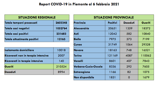 Piemonte, oggi 717 nuovi casi di persone risultate positive al Covid-19. I ricoverati in terapia intensiva sono 140 