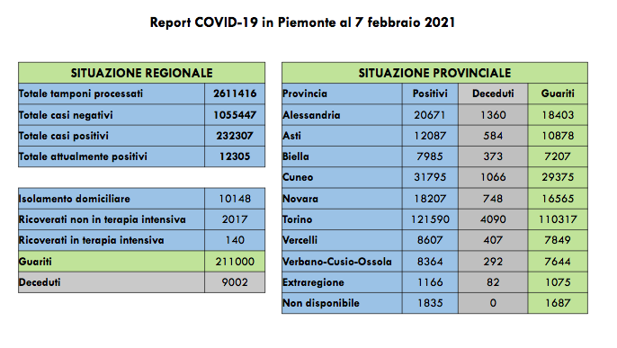 Piemonte: 624 nuovi casi di persone risultate positive al Covid-19. Le persone in isolamento domiciliare sono 10.148
