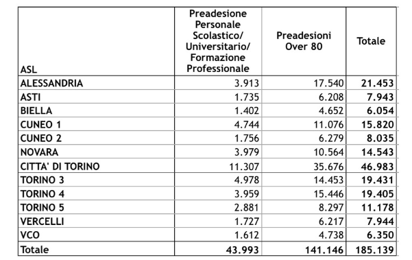 Già in 185.139 per nuova fase della campagna vaccinale per over80 e personale scolastico