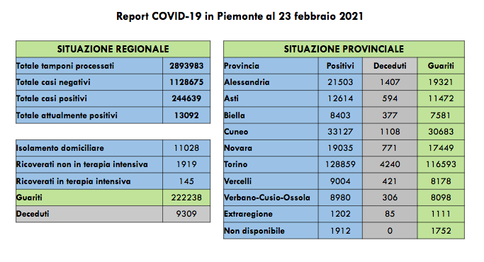 Piemonte: 1023 nuovi casi di persone risultate positive al Covid-19. I ricoverati in terapia intensiva sono 145
