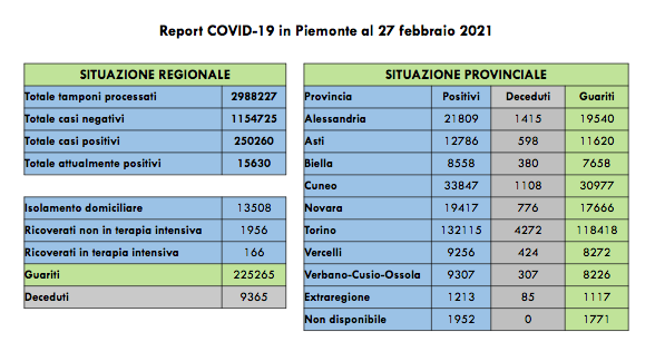 Sono 1.188 i nuovi casi di persone risultate positive al Covid-19. I ricoverati in terapia intensiva sono 166