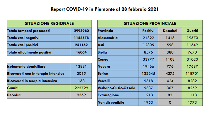 Sono 902 i nuovi casi di persone risultate positive al Covid-19. I ricoverati in terapia intensiva sono 168 (+2 rispetto a ieri)
