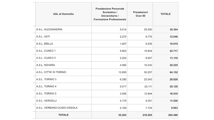 Preadesioni personale scuola ed over80: sopra i 20 mila a Novara, quasi 10 mila nel Vco