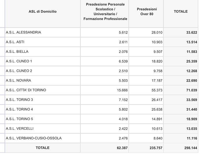 Adesioni per la campagna vaccinale over80 e personale scolastico: 22 mila a Novara e 11 mila nel Vco