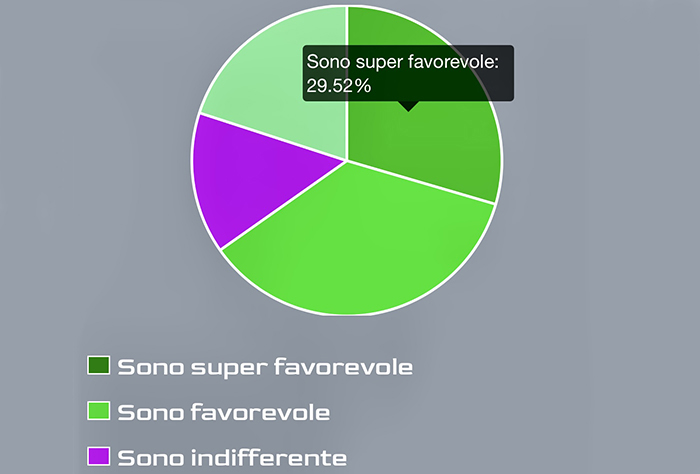 Governo Draghi: favorevoli due votanti su tre al sondaggio della App News24