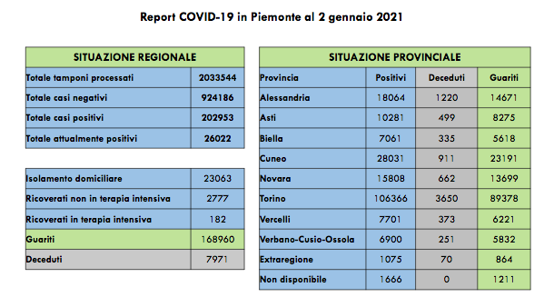 Sono 427 i nuovi casi di persone risultate positive al Covid-19. I ricoverati in terapia intensiva sono 182