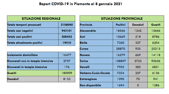 Piemonte: 869 nuovi casi di persone risultate positive al Covid-19. I ricoverati in terapia intensiva sono 176