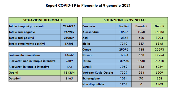 Piemonte: 1.575 nuovi casi di persone risultate positive al Covid-19. In isolamento domiciliare sono 14.647