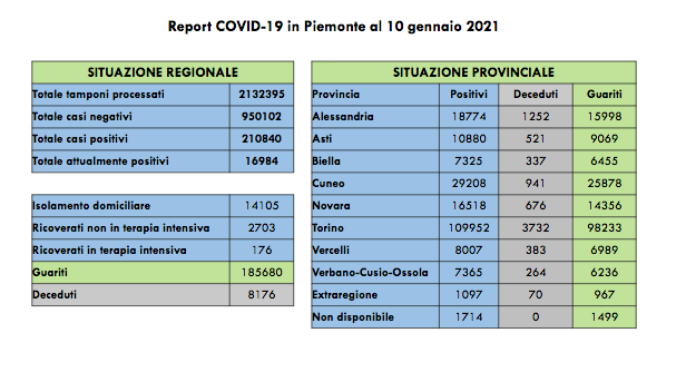 Piemonte: 813 nuovi casi di persone risultate positive al Covid-19. Salgono a 176 i ricoverati in terapia intensiva