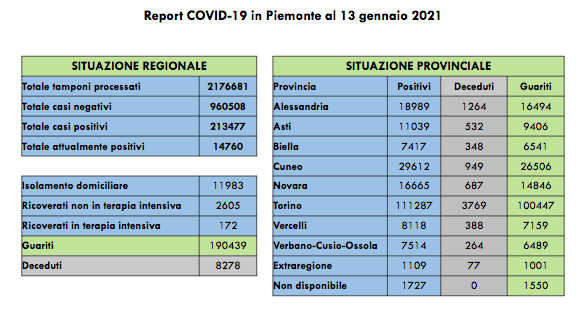 Piemonte: 1.064 nuovi casi di persone risultate positive al Covid-19. I ricoverati in terapia intensiva sono 172 