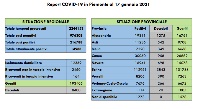 Piemonte: 495 nuovi casi di positivi al Covid-19. I ricoverati in terapia intensiva sono 164