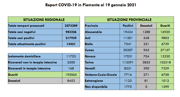Sono 716 i nuovi casi di positivi al Covid-19. I ricoverati in terapia intensiva sono 168