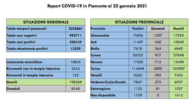 Piemonte: 849 nuovi casi di positivi al Covid-19. I ricoverati in terapia intensiva sono 152