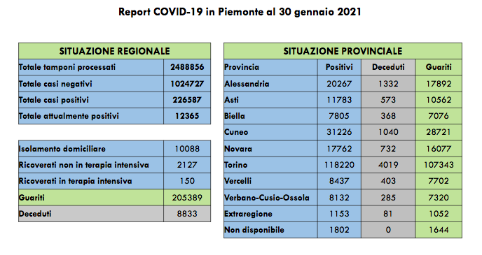 Piemonte: 727 nuovi casi di persone risultate positive al Covid-19. I ricoverati in terapia intensiva sono 150