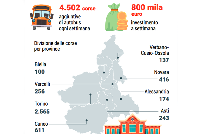 Lunedì la campanella suonerà per gli studenti delle superiori. Ecco come sono aumentati i trasporti