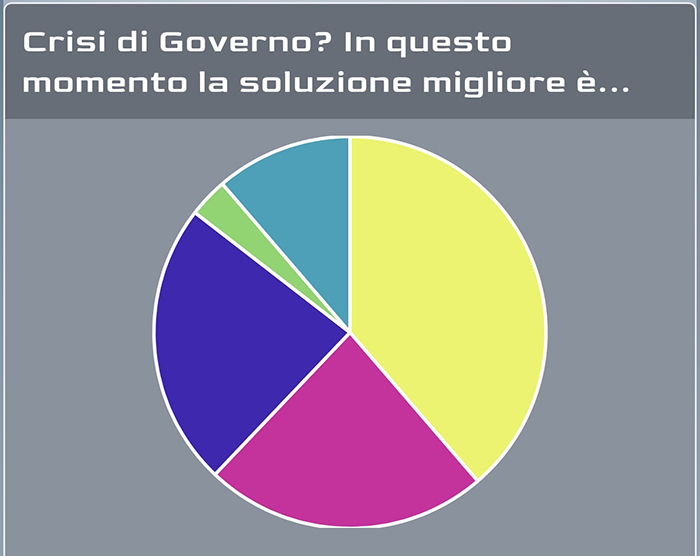 Crisi di Governo, il sondaggio di News24: il 46,8% avanti con Conte, il 38,7% vuole le elezioni