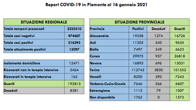 Piemonte: 1056 nuovi casi di positivi al Covid-19. I ricoverati in terapia intensiva sono 162