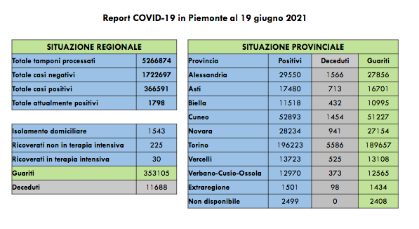 Sono 66 i nuovi casi di persone risultate positive al Covid-19. I ricoverati in terapia intensiva sono 30