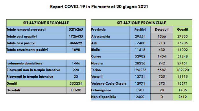Sono 31 i nuovi casi di persone risultate positive al Covid-19. I ricoverati in terapia intensiva sono 32