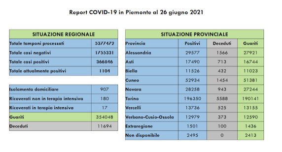 Sono 37 i nuovi casi di persone risultate positive al Covid-19 su 23.753 tamponi eseguiti