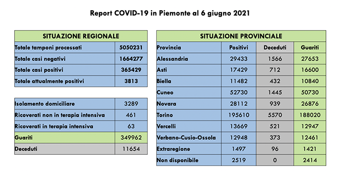 Sono 129 i nuovi casi di persone risultate positive al Covid-19. In Piemonte i ricoverati in terapia intensiva sono 63