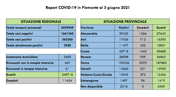 Sono solo 189 i nuovi casi di persone risultate positive al Covid-19