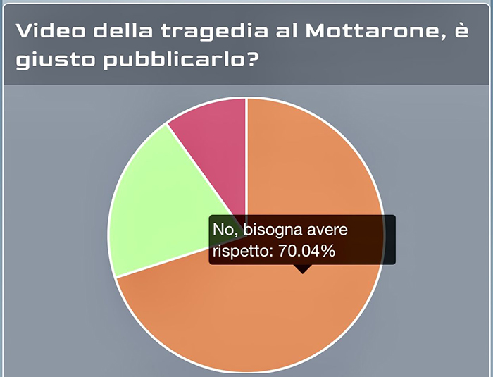 Non era da pubblicare il video della tragedia del Mottarone per il 70% dei votanti al sondaggio di News24 