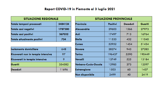 Piemonte: sono 35 i nuovi casi di persone risultate positive al Covid-19. I ricoverati in terapia intensiva sono 9  